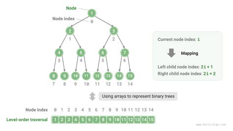 Array Tree Representation