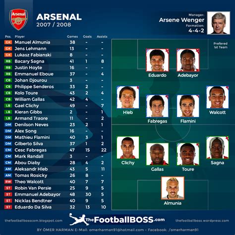 arsenal 2007/08 - most matches