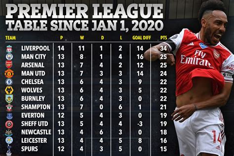 arsenal premier league table