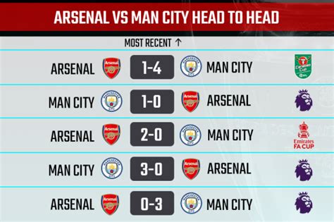 arsenal vs city results