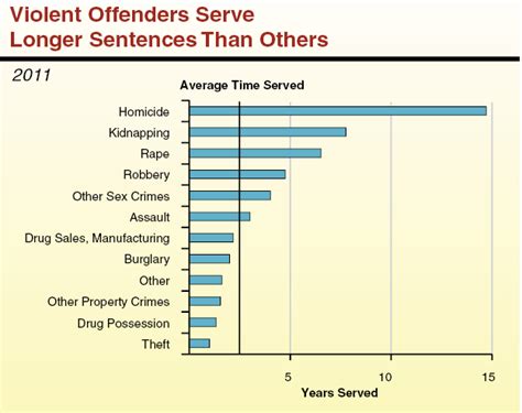 arson prison sentence average