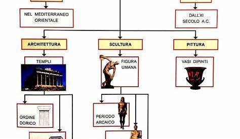 Mappe concettuali, Lezioni di storia dell'arte, Mappe