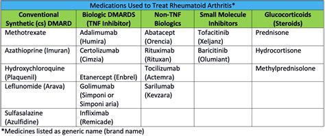 Arthritis Medication List