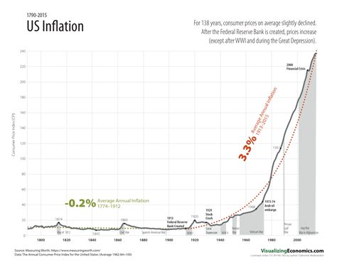 article on inflation in the us