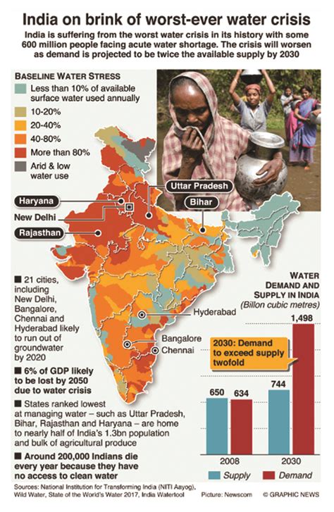 article on water scarcity in india