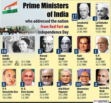 articles related to pm of india