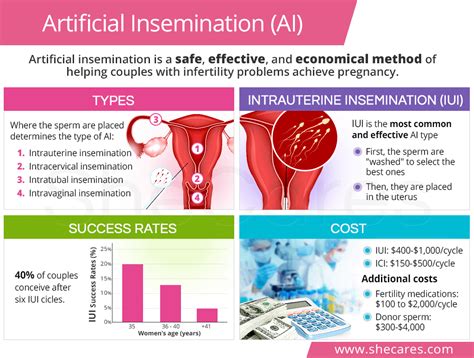 artificial conception methods
