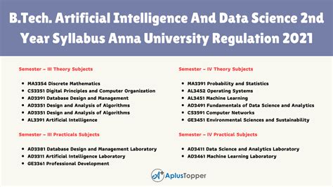 (Syllabus Analysis) B.Tech Artificial Intelligence and Data Science (is