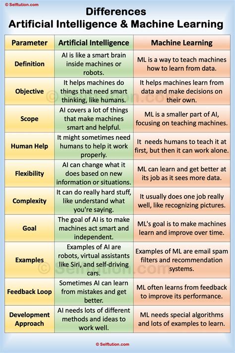 Difference Between Artificial Intelligence And Machine Learning