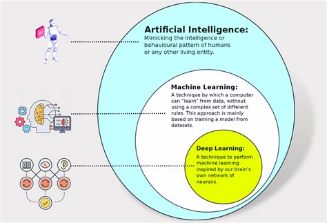 Difference Between Artificial Intelligence And Machine Learning