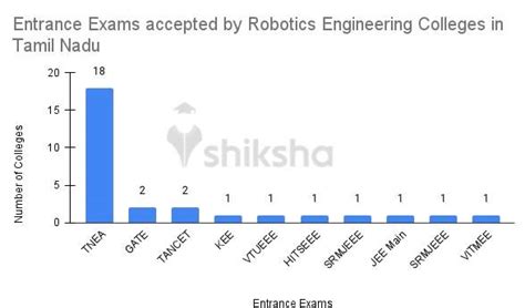 artificial intelligence and robotics engineering colleges in tamilnadu