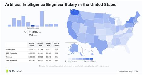 artificial intelligence average salary in us