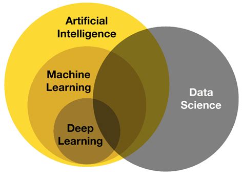 artificial intelligence data science and machine learning ai ds and ml