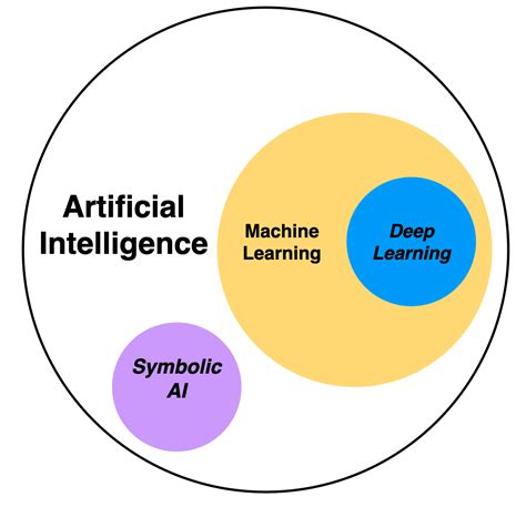 artificial intelligence includes machine learning