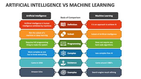 artificial intelligence vs machine learning examples