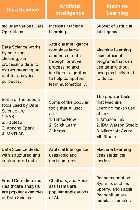 Difference of Data Science, Machine Learning