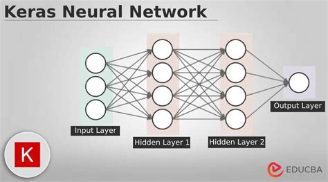 Artificial Neural Network Keras Example
