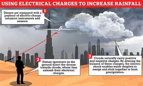 artificial rain in uae today