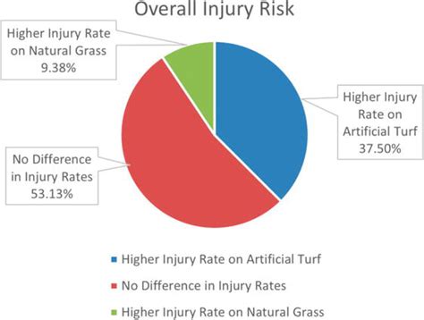 Artificial Turf Injuries Vs Grass