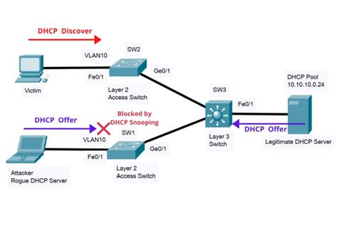 aruba dhcp snooping configuration