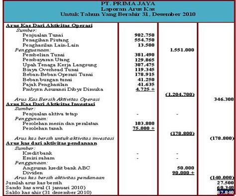 Pengertian Arus Kas Investasi Dan Pendanaan