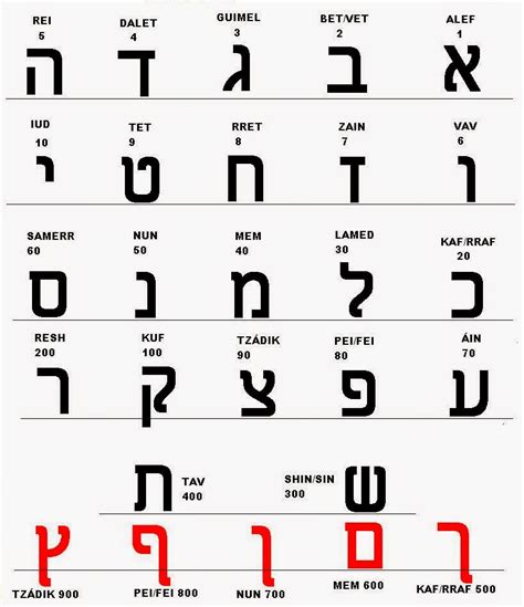 as letras do alfabeto hebraico
