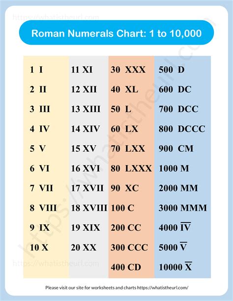 as roman numerals chart