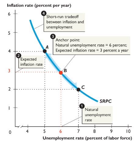 as the rate of inflation increases quizlet