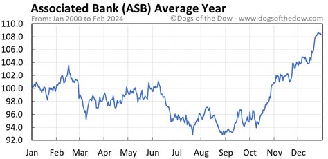 asb share price today