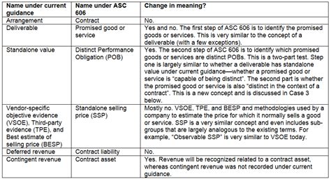 ASC 606 Contract Review Template