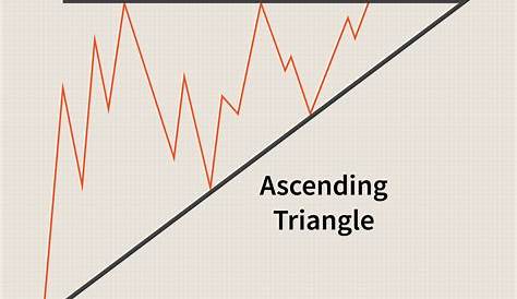 ASCENDING TRIANGLE Forex Trading