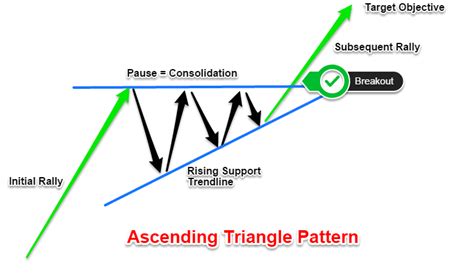 ascending triangle pattern rules