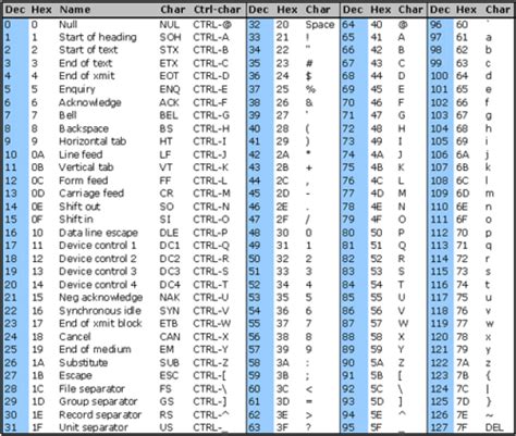 Ascii Converter Code