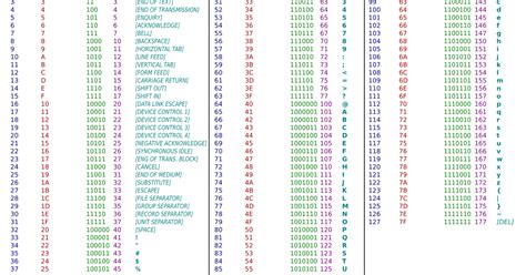 Ascii Table Java Example