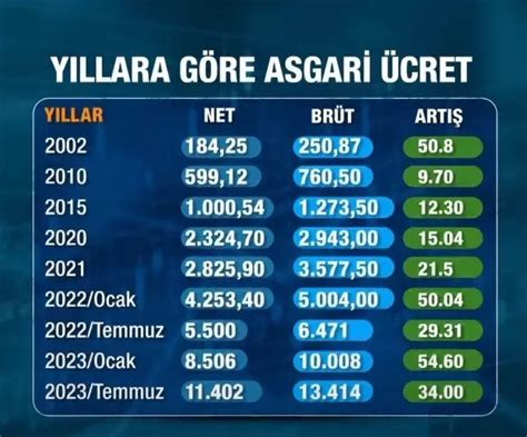 asgari̇ ücret 2023 ne kadar