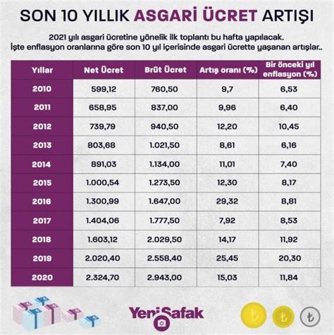 asgari ücret zamları yıllara göre