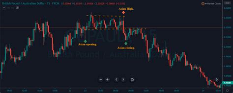 Asia Session Forex: A Guide To Trading In The Asian Market