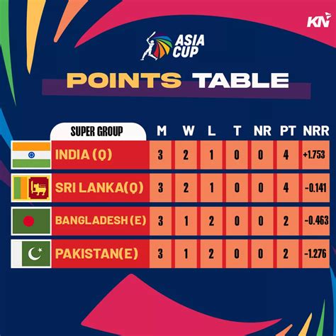 asia cup 2023 point table super