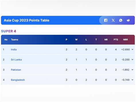 asia cup 2023 super 4 points table