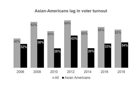 asian american vote 2020