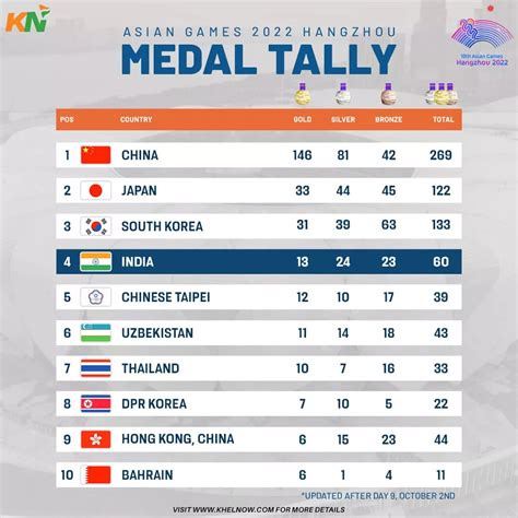 asian games 2023 india medals ranking