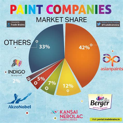 asian paints market share in india