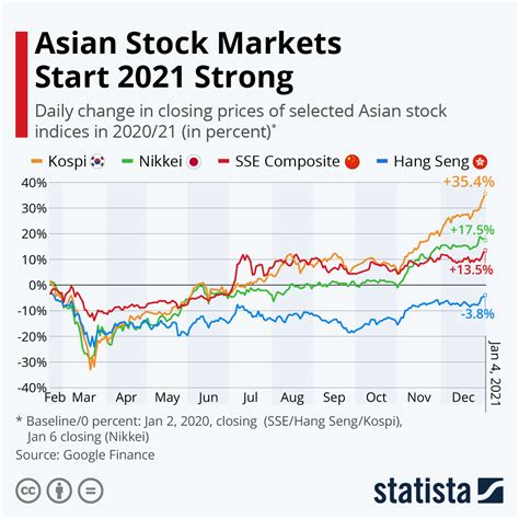 asian stock market now