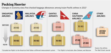 asiana airlines check in baggage allowance