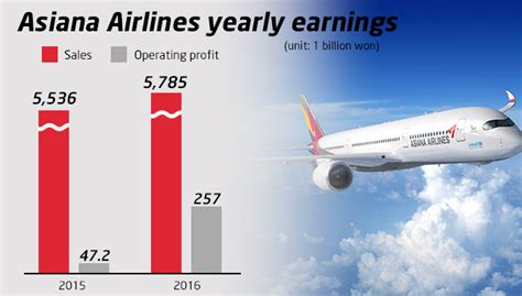 asiana airlines inc analyst reports