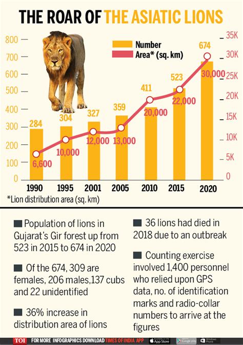 asiatic lion population 2023 in india
