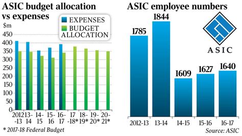 asic budget
