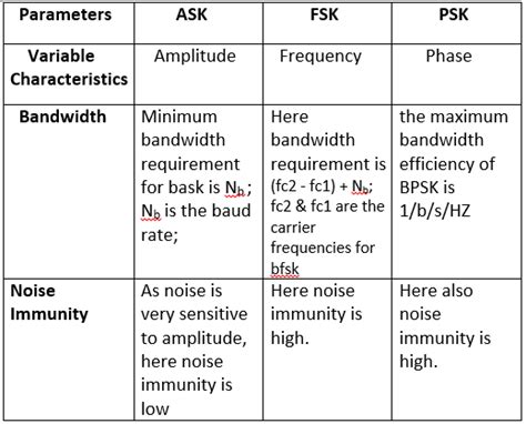 Ask Fsk Psk Difference