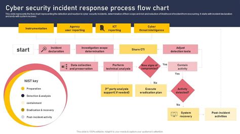 ask to fall in a Cyber Security flow