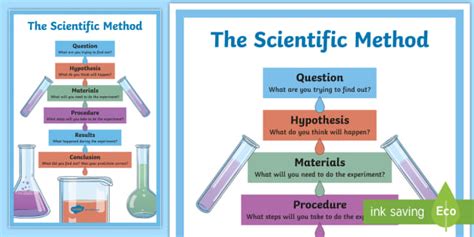 asking a question is important in the scientific method why class 8